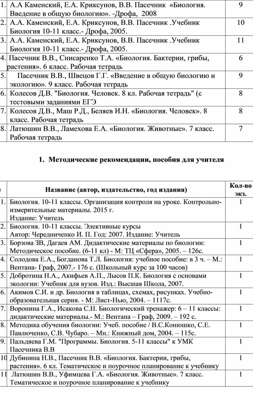 Паспорт кабинета биологии