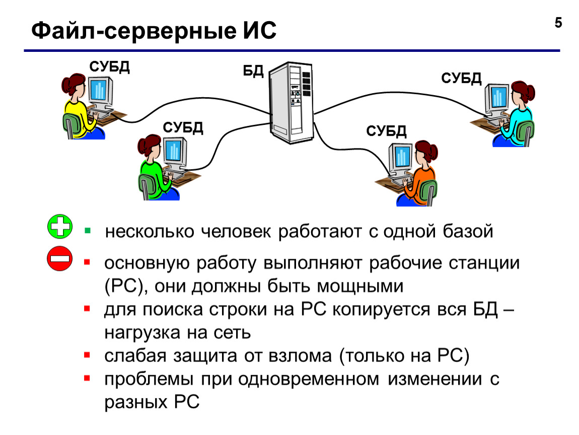 Работу выполняют в несколько. Файл-серверные СУБД. Файл серверная база данных. Файл серверная и клиент серверная СУБД. Файл серверная БД И СУБД.