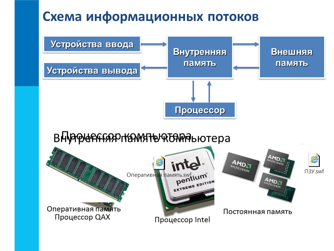 Устройство ввода вывода внешняя память. ОЗУ - Оперативная память ПЗУ - внешняя память.. Схема внутренняя память процессор. Оперативная память ОЗУ схема. Внутренняя память внешняя память процессор устройство ввода.