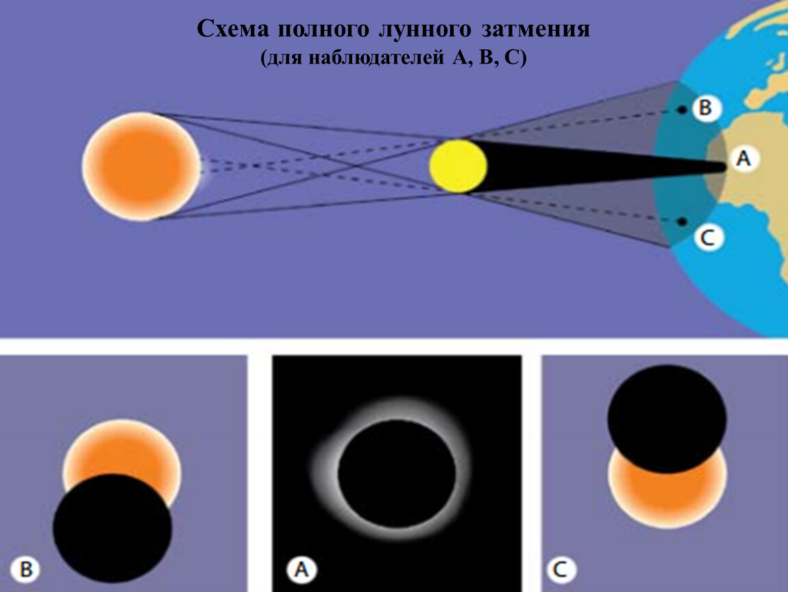 Как расположены небесные тела во время солнечного затмения схема