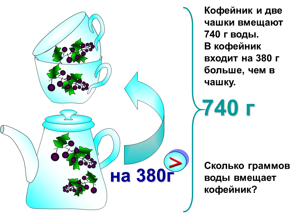 Добавь 15. Кофейник и две чашки вмещают 740 г воды. Кофейник и две чашки вмещают 740 г воды в кофейник входит на 380. Кофейня и две чашки вмещают 740 г воды. Сколько воды вмещает Кружка.