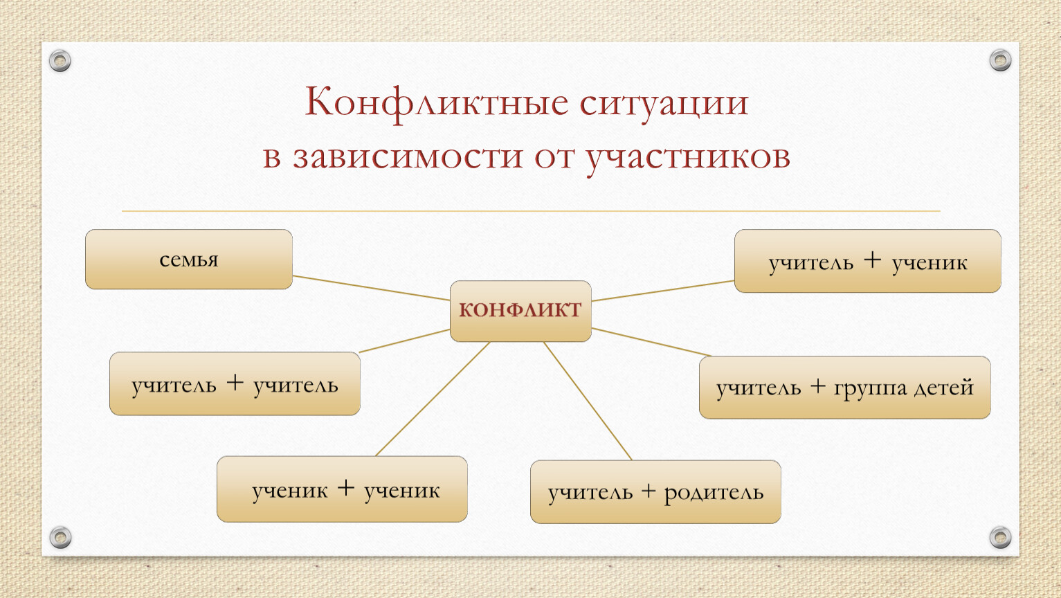 Соматизация это. Схему: «педагогические конфликты, пути их решения».