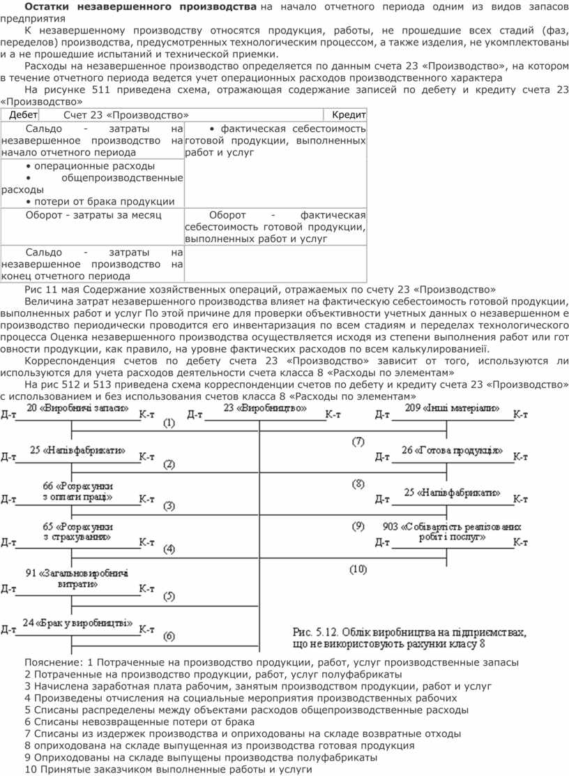 Остатки в незавершенном производстве на конец периода