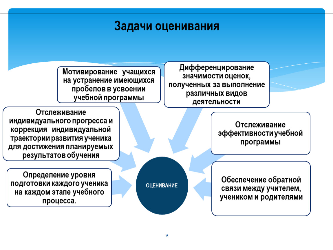 Оценка заданий работ. Цели и задачи оценивания. Цели и задачи критериального оценивания. Цели, задачи и принципы оценивания. Задачи системы критериального оценивания.