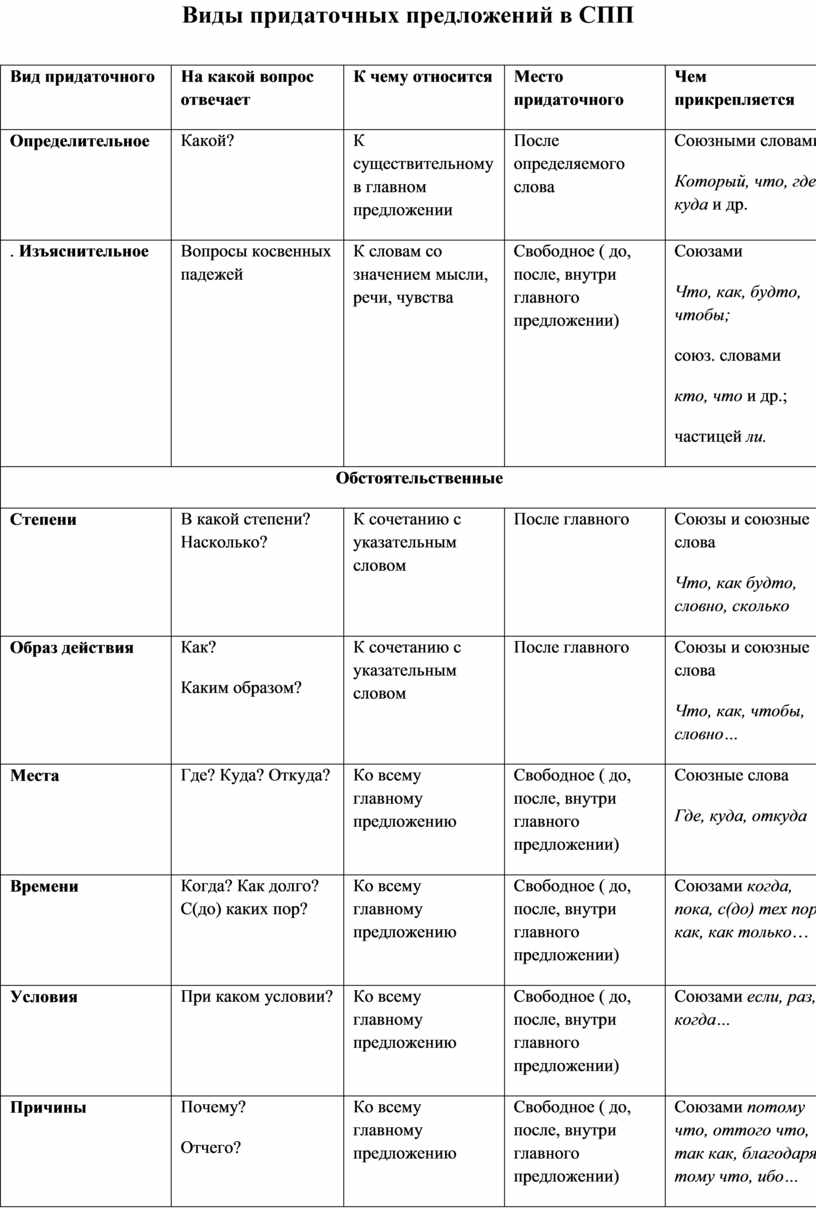 Виды придаточных предложений 9 класс