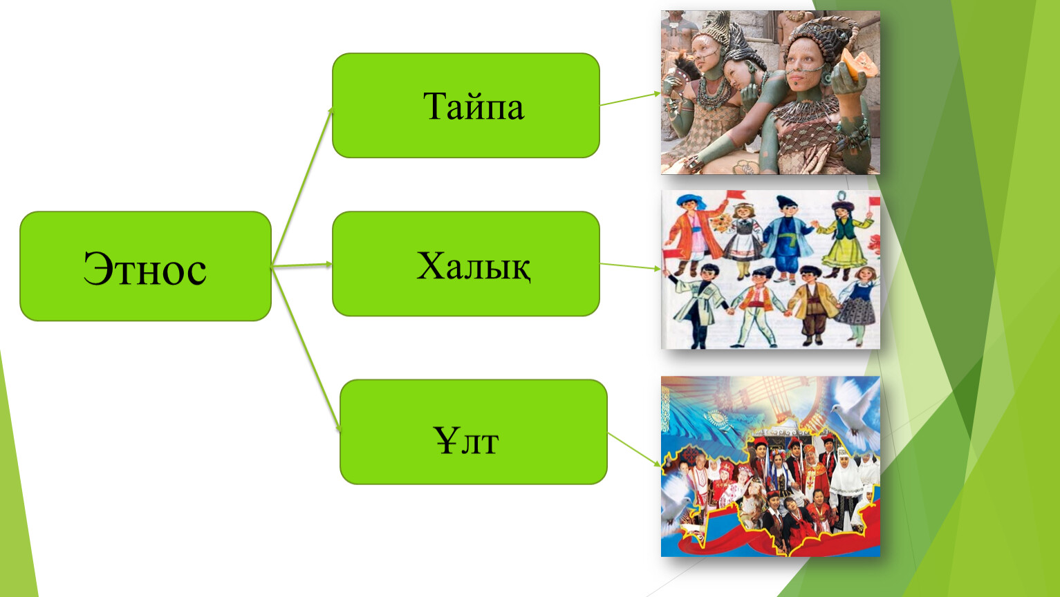 Қазақстандағы этногенез және этникалық процестер презентация