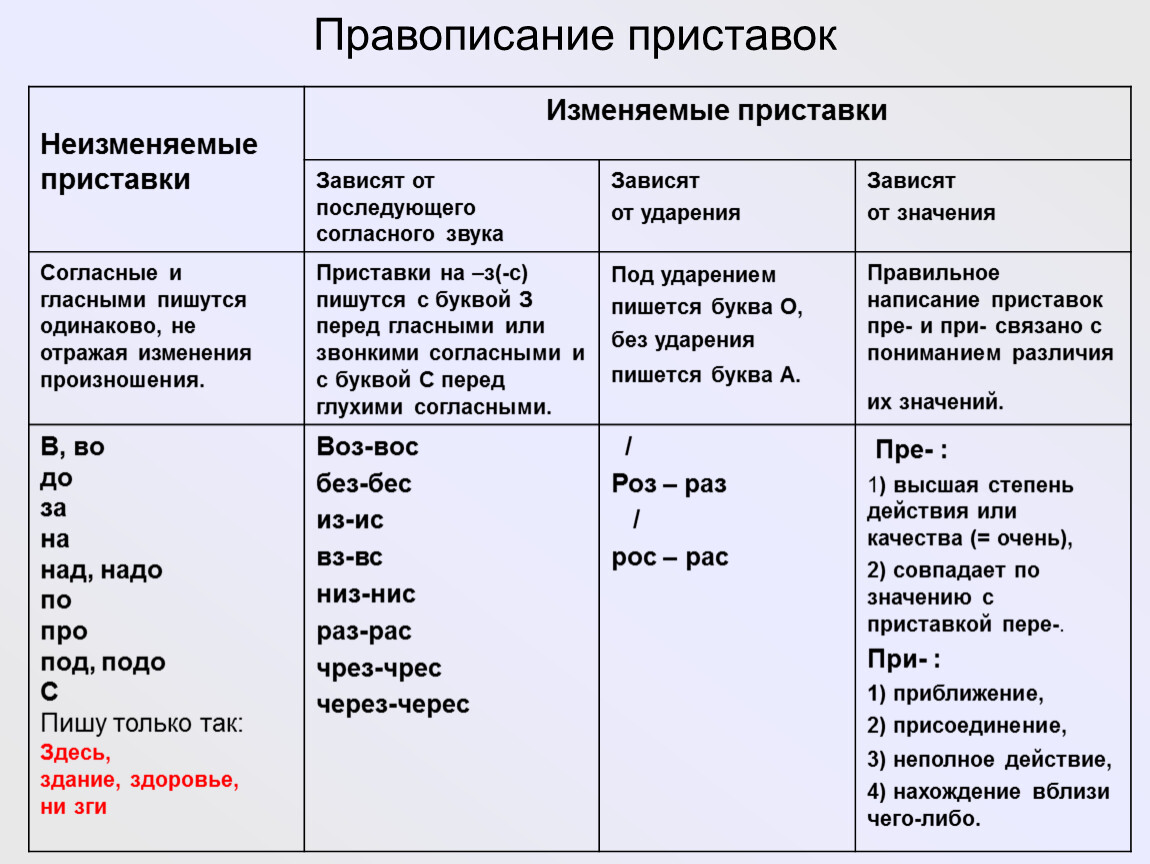 Что означает 1 2 часть. Правило написания приставок. Правописание приставок в разных частях речи. Правила написания приставок таблица. Приставки таблица русский язык ЕГЭ.