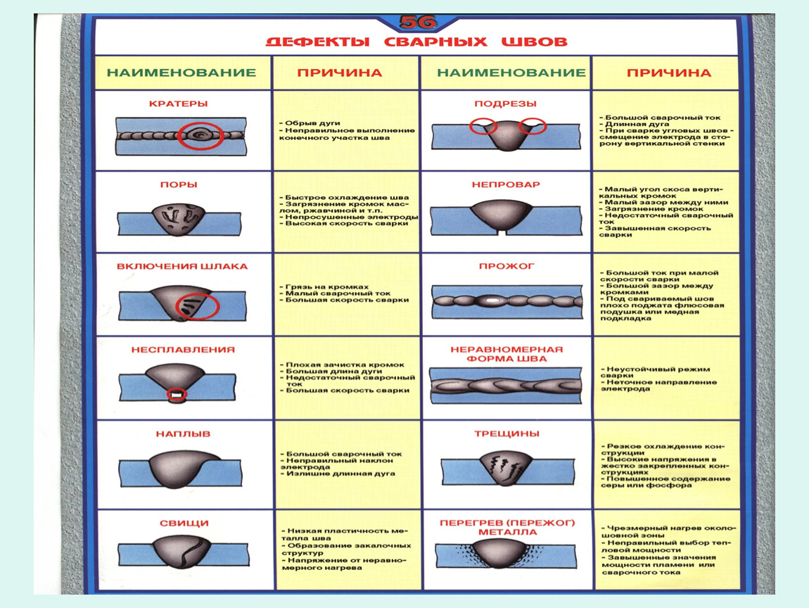 Дефекты форм и размеров шва. Формы сварных швов. Дефекты сварных швов презентация. Типовые формы дефектов швов. Классификация дефектов сварных швов признаки.