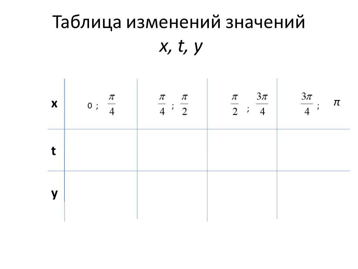 Таблица изменений. Таблица изменений функций. X T что значит. Что значит x(t) = x.