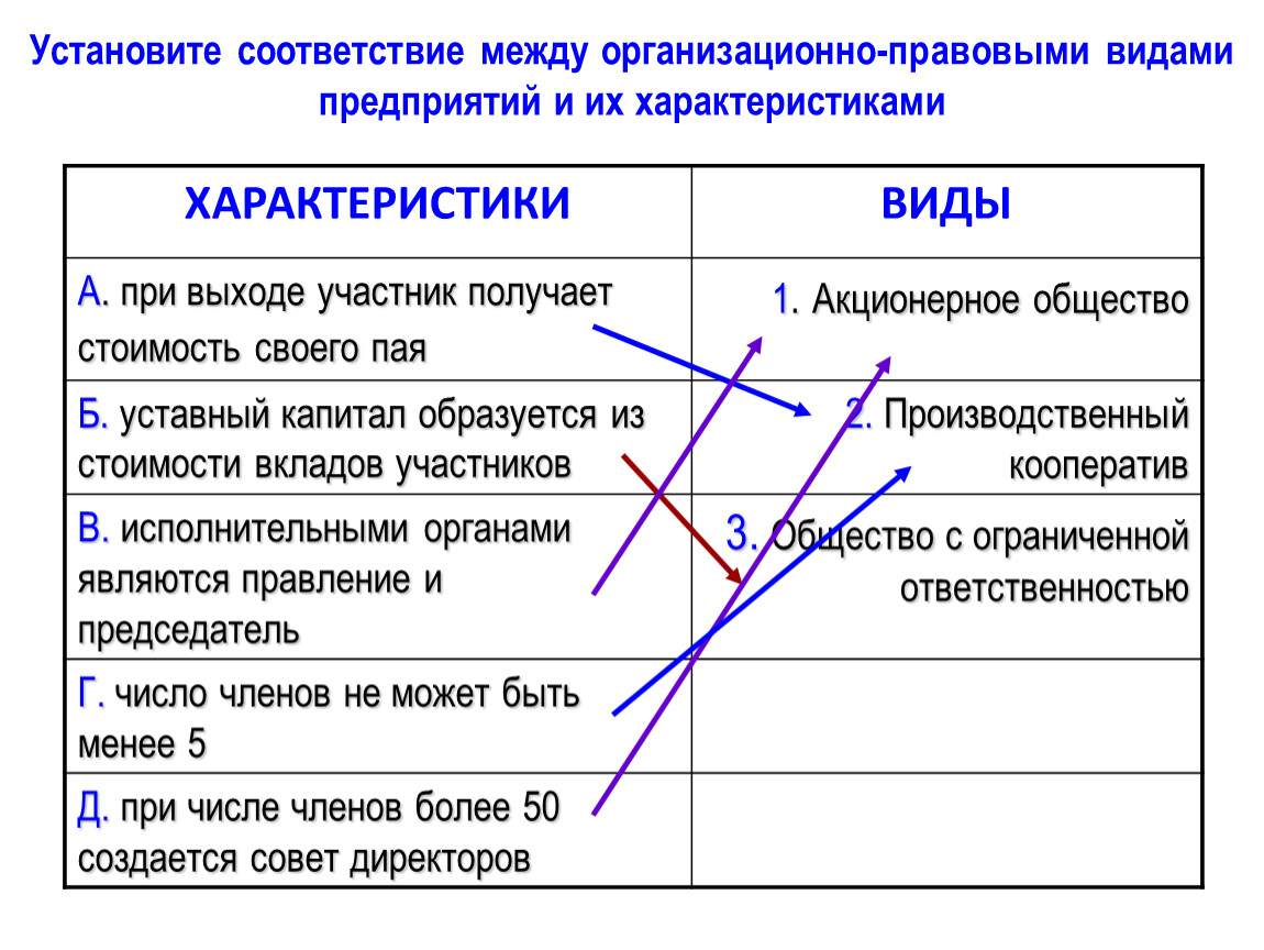 Установите соответствие между видами юридической. Уставной капитал образуется из стоимости вклада участников. Соответствие между организационно правовыми видами предприятий. Установите соответствие между организационно правовыми. При выходе участник получает стоимость своего пая.