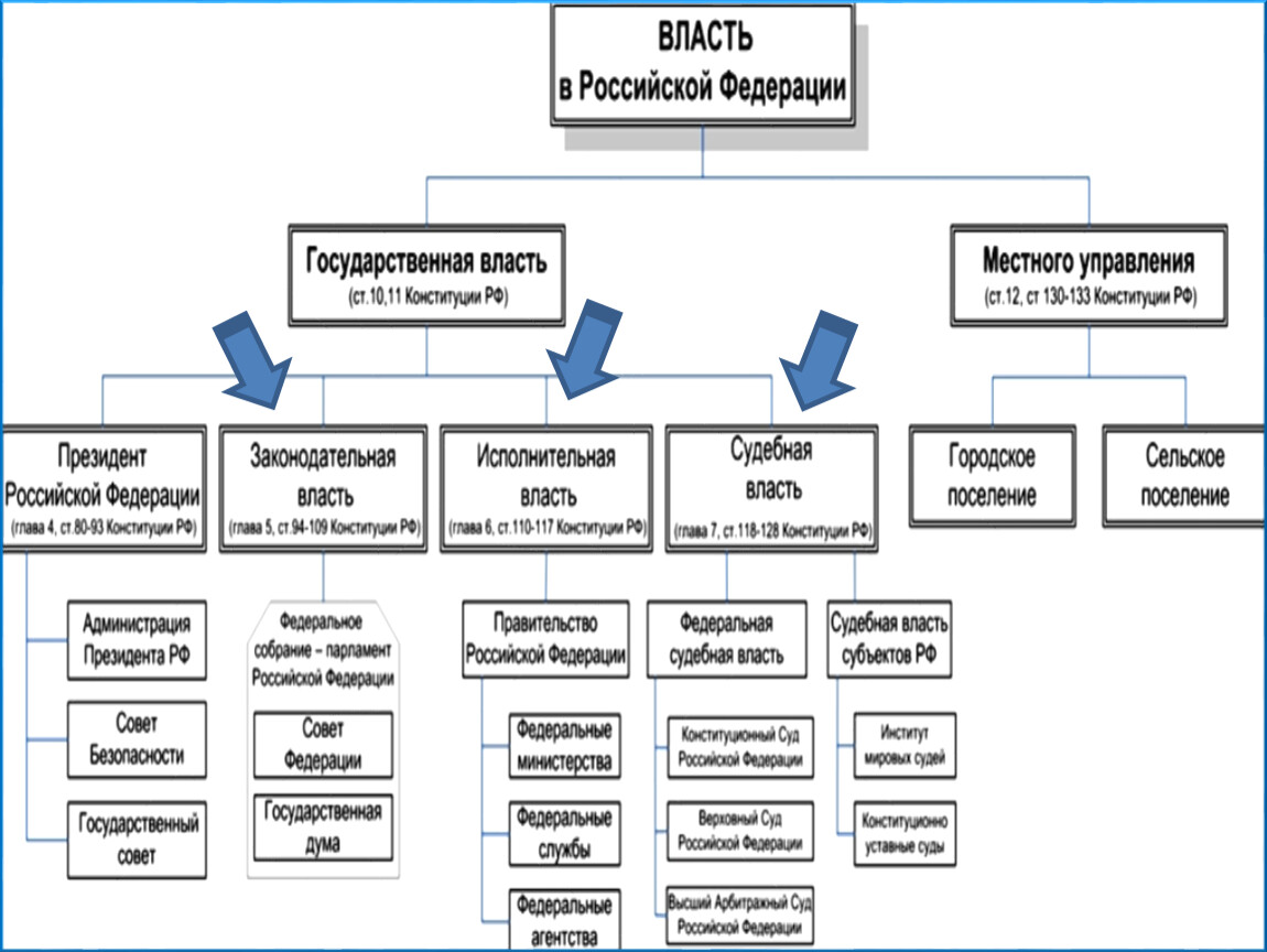 План принцип разделения властей в демократическом государстве. Разделение властей Конституция РФ. Разделение власти в Республике Мордовия схема. Демократизация судебной системы признаки.