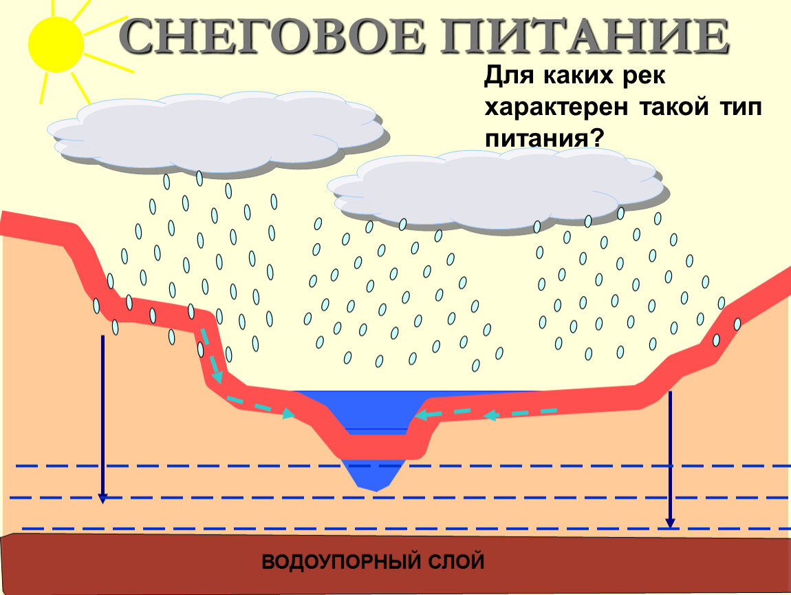 Какие реки америки имеют снеговое питание. Дождевое и снеговое питание. Питание рек. Подземное питание рек. Реки снегового питания в России.