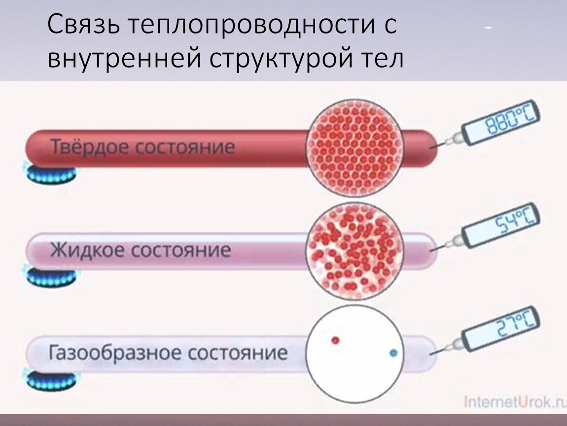 Виды теплопередачи