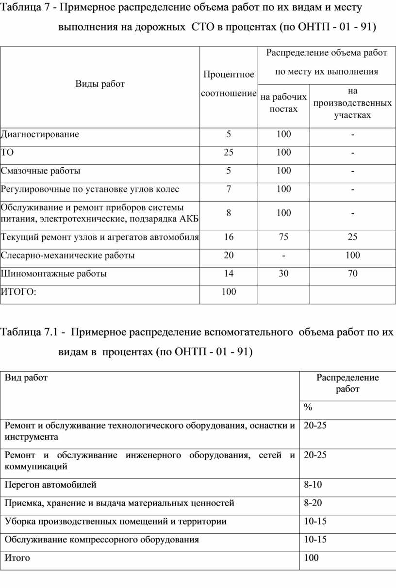 Курсовая техническое обслуживание автомобиля