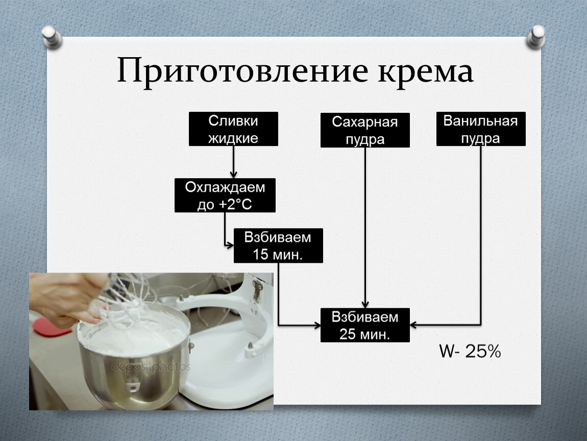 Схема приготовления крема из сливок