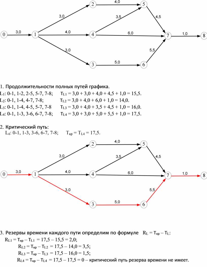 Построение и анализ сетевого графика