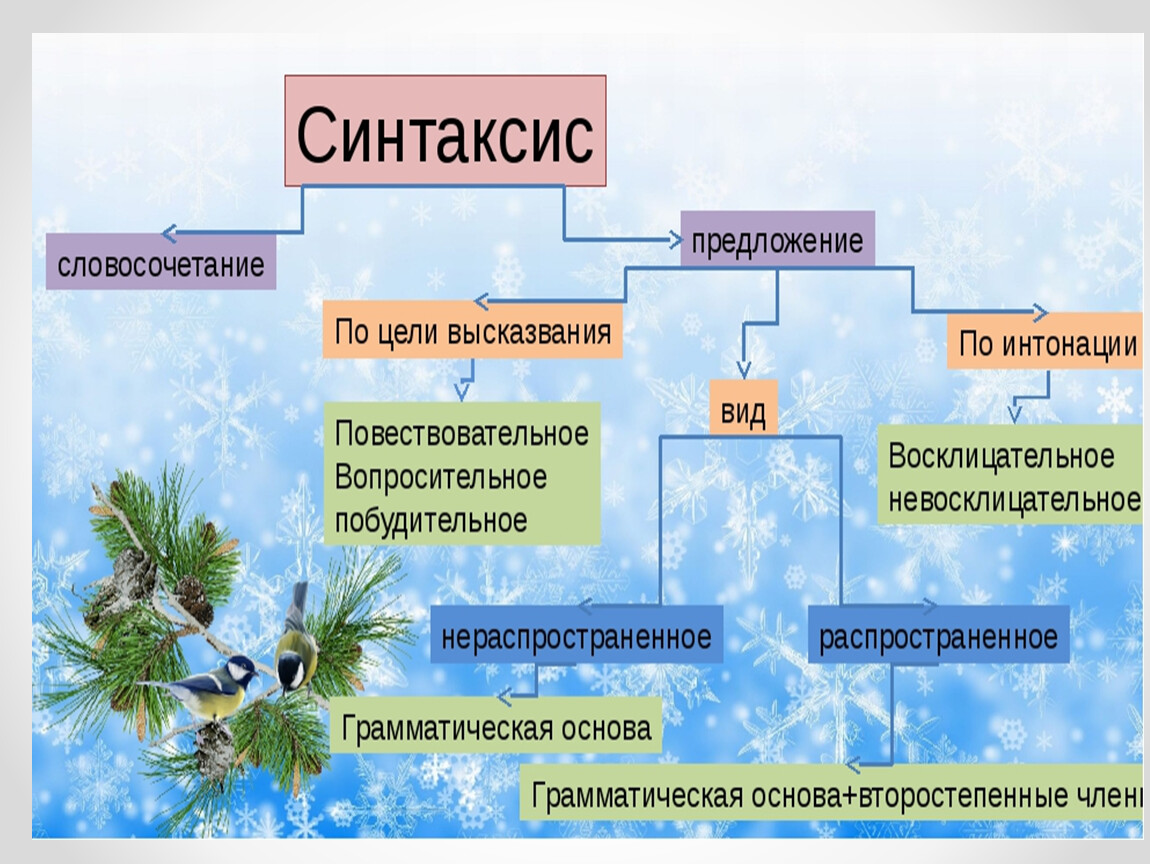 Изучения предложений