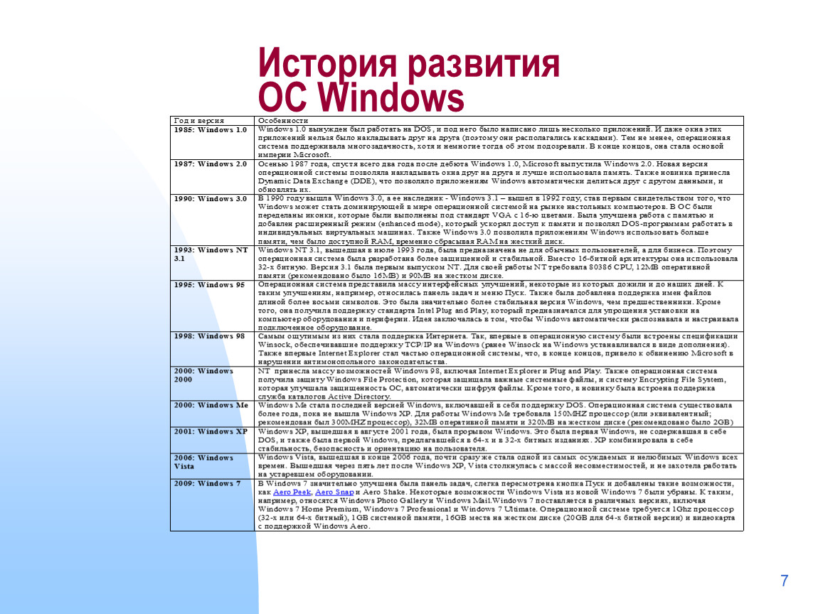 История windows доклад. История развития операционных систем таблица. История развития Windows. История развития ОС Windows. Хронология операционных систем Windows.