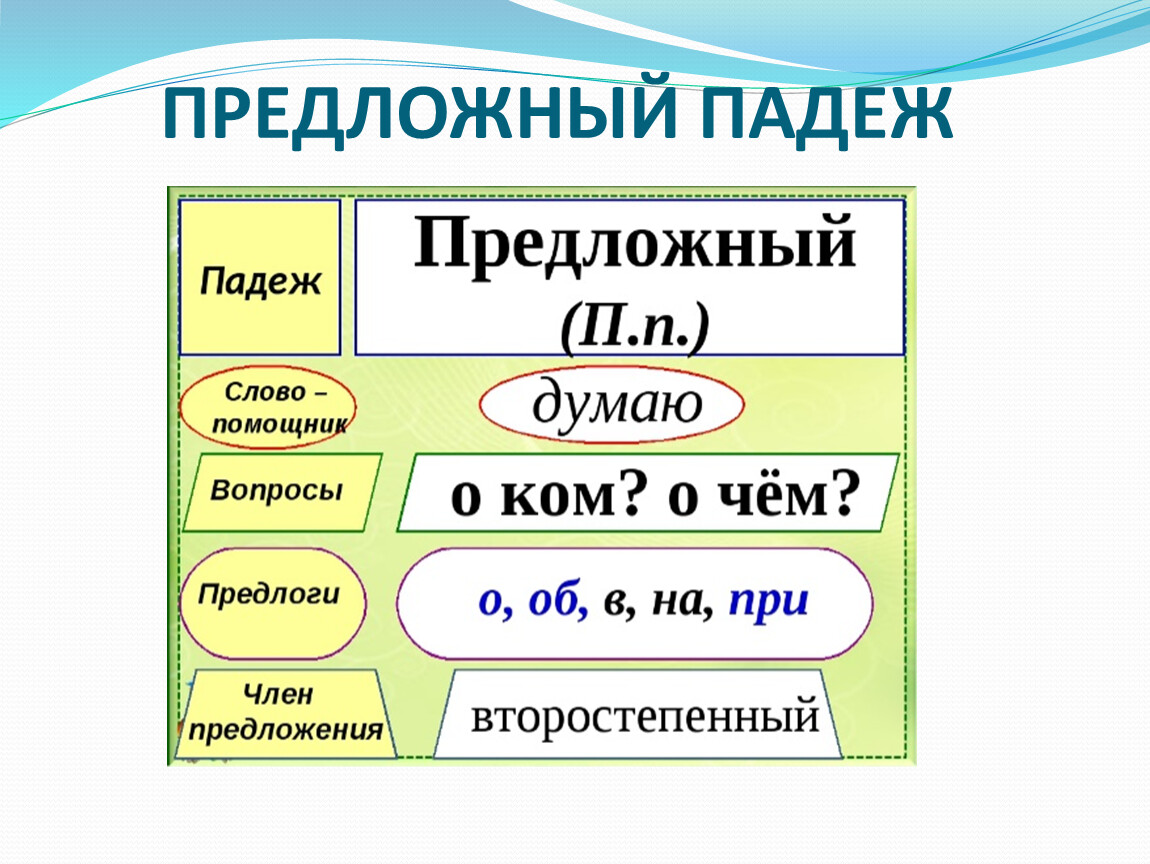 Предложный падеж имен существительных 3 класс презентация. Падежи 3 класс. Предложный падеж 3 класс.