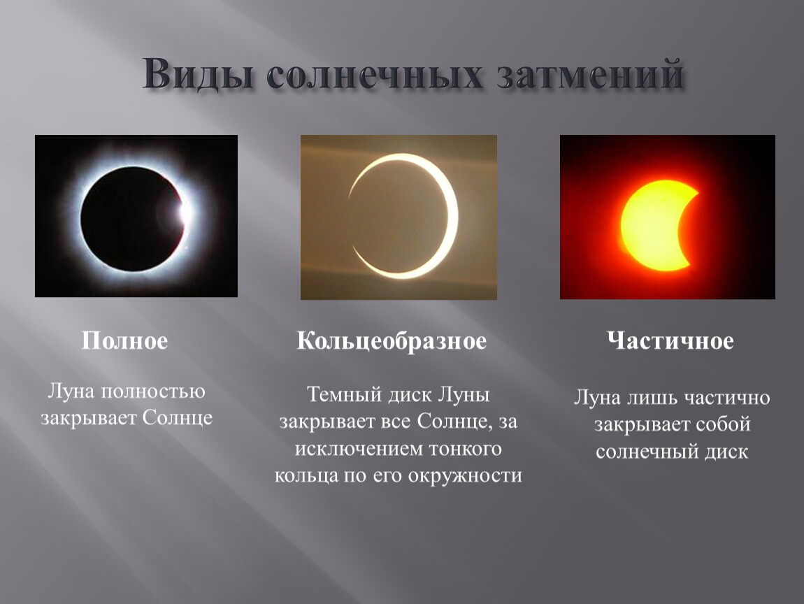 Виды солнечных затмений Частичное