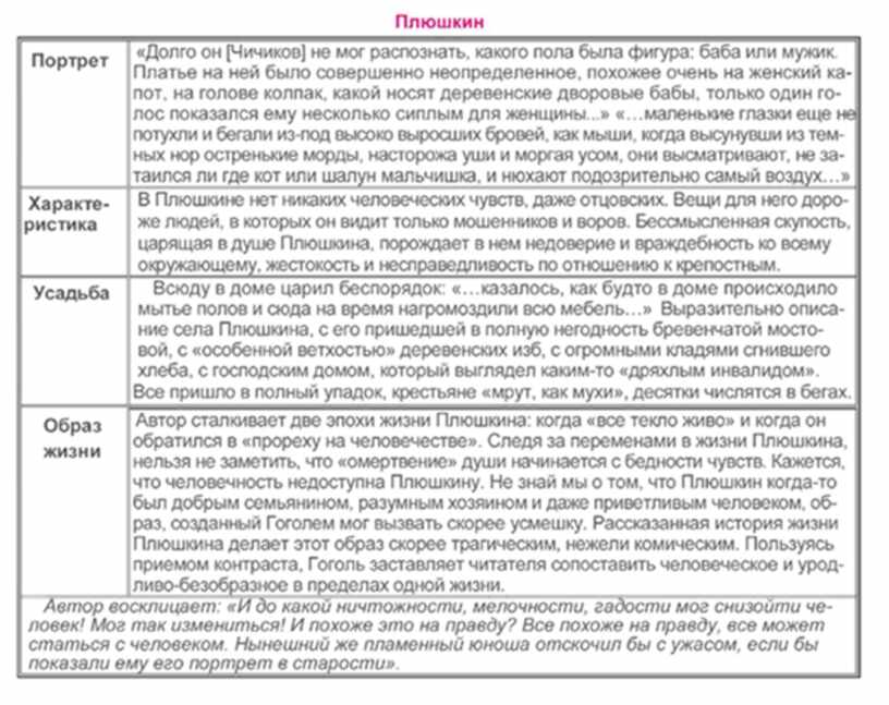 Вопросы по плюшкину мертвые души