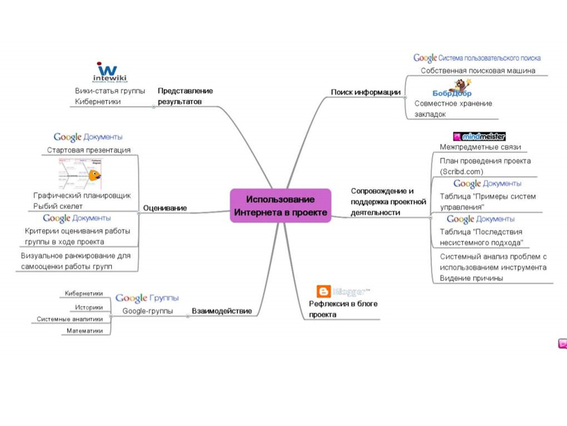 Блоги проекта. Концепт карта пример. Гугл кластер. Поисковые машины для ранжирования результатов поиска. Система пользовательского поиска Google Вики.