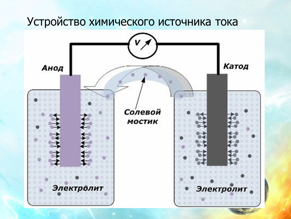 Полный катод. Химические источники тока гальванические элементы. Принцип действия химических источников тока. Катод и анод в аккумуляторе. Биохимические источники тока.