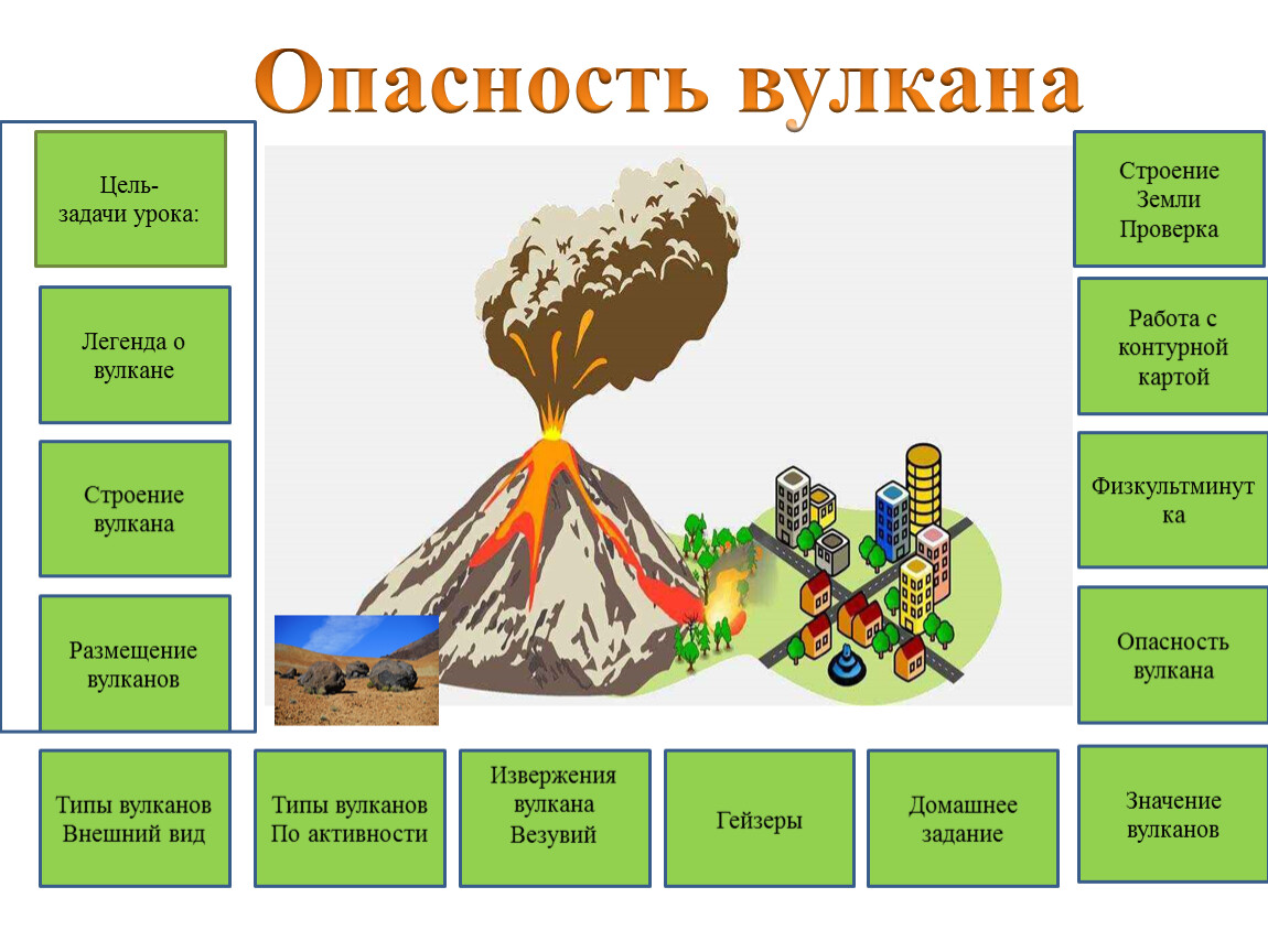 Типы вулканов