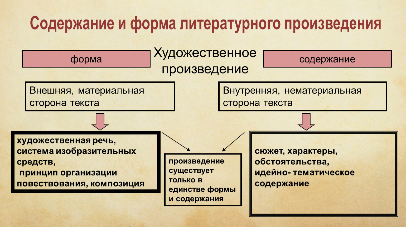 Форма произведения. Основные элементы содержания литературного произведения. Элементы художественной формы литературного произведения. Содержание и форма литературного произведения. Содержание и форма в литературе.