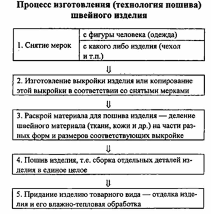 Технологический процесс изготовления вешалки для верхней одежды - презентация он