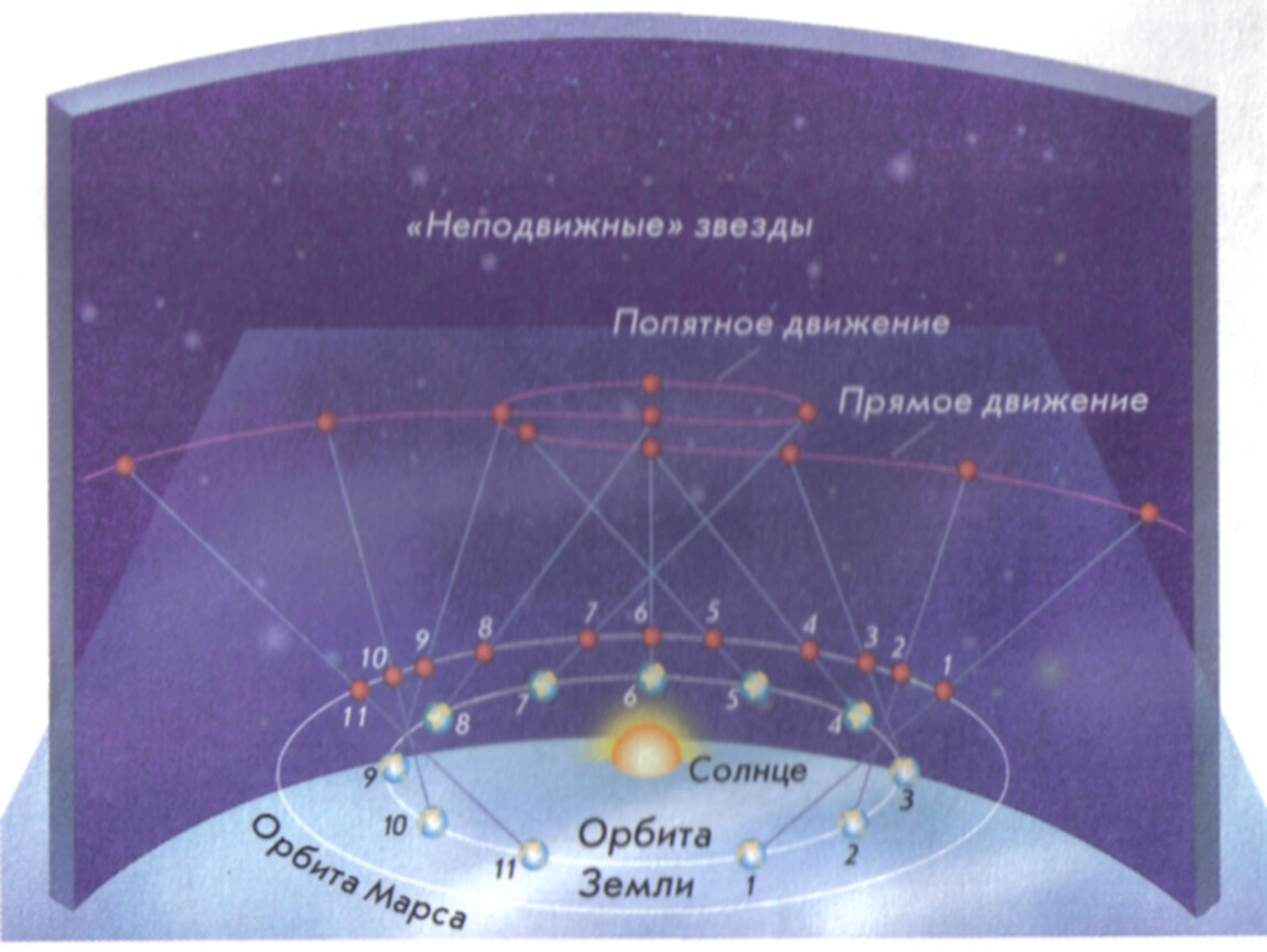 Видимое движение планет. Петлеобразное движение планет Коперник. Объяснение петлеобразного движения планет. Гелиоцентрическая система объясняет петлеобразное движение планет. Прямые и попятные движения планет.