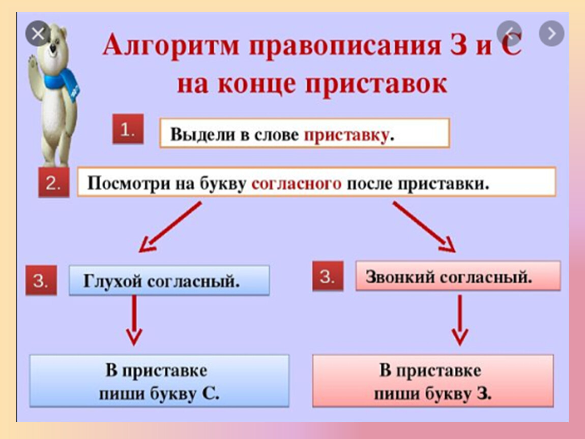 Слова с з с после приставок. Алгоритм правописания з и с на конце приставок. Правописание букв з и с на конце приставок правило. Алгоритм написания приставок на з и с. Буквы з или с на конце приставок.