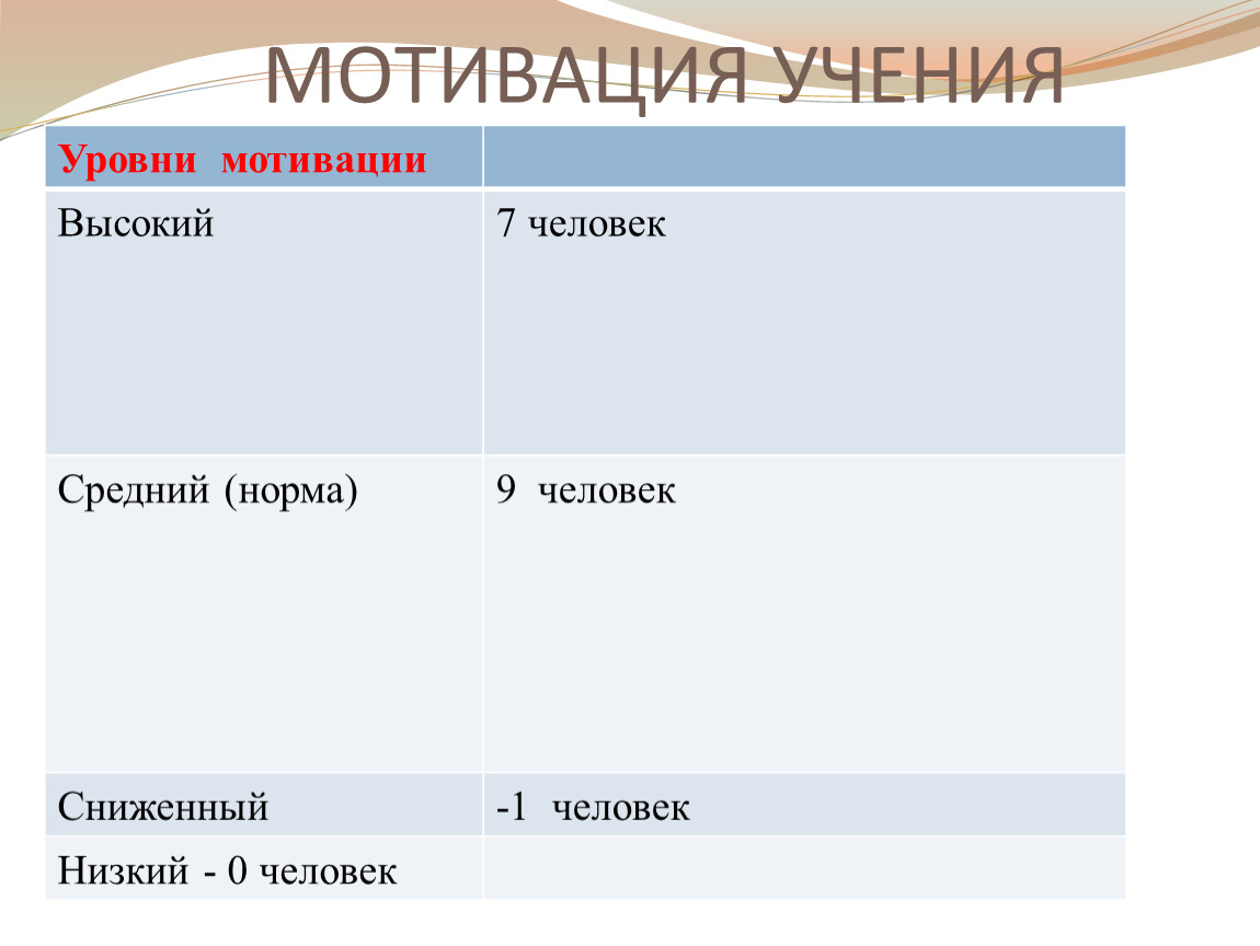 Уровни учения. Уровни мотивов учения. Уровни мотивации учения. Внешнее побуждение к учению. Средней нормы мотивацией.