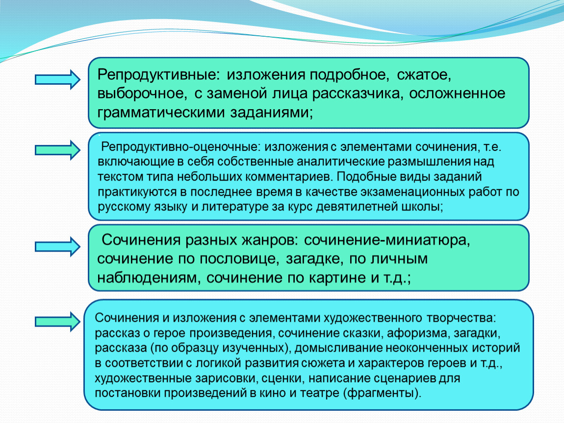 Знания изложение. Сжатое изложение с элементами сочинения. Виды изложения выборочное. Выборочное сжатое изложение. Выборочное изложение с изложением лица.