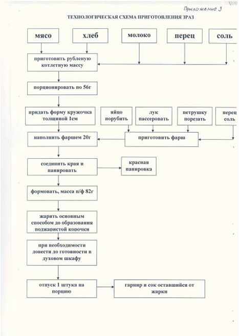 Технологическая карта зразы из свинины