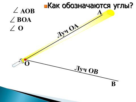 Как обозначаются лучи. Что такое Луч как обозначаются лучи. Как обозначаются лучи и углы. Объясните что такое Луч как обозначаются лучи. Как обозначается Луч в геометрии.