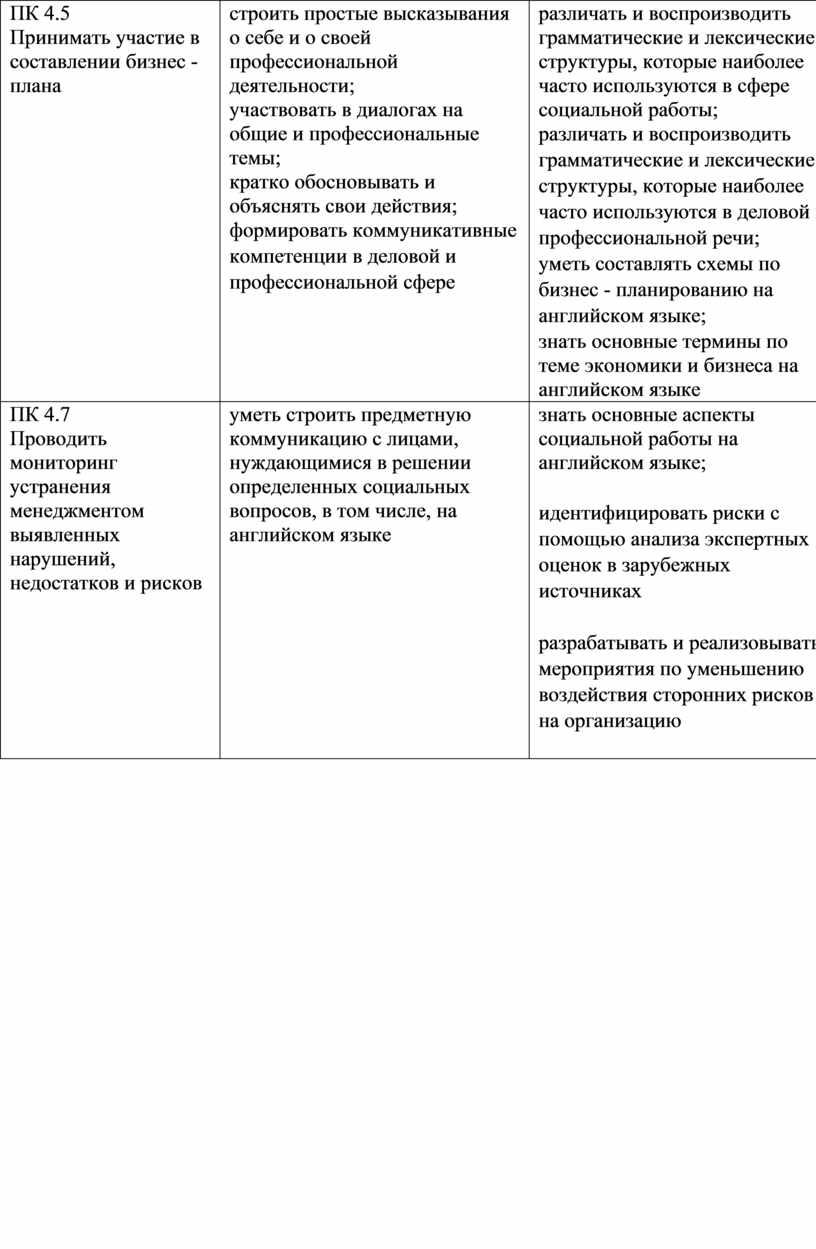 ПК 4.5 Принимать участие в составлении бизнес - плана строить простые высказывания о себе и о своей профессиональной деятельности; участвовать в диалогах на общие и…