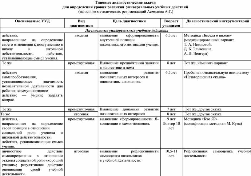 Типовые диагностические задачи для определения уровня развития универсальных учебных действий (на основе методических рекомендаций