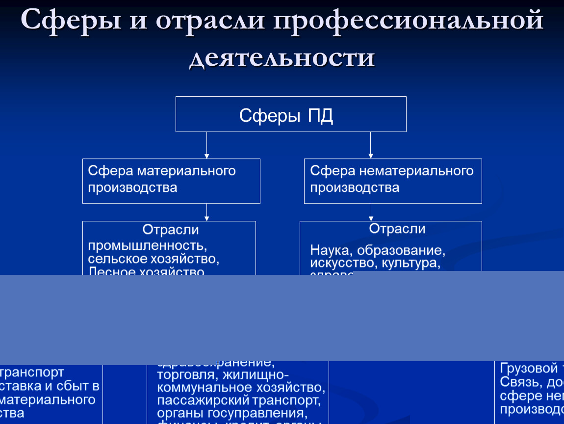 Деятельность в сфере промышленности. Сферы отрасли. Сферы и отрасли проф деятельности. Отрасли профессиональной деятельности. Сферы и отрасли современного производства.