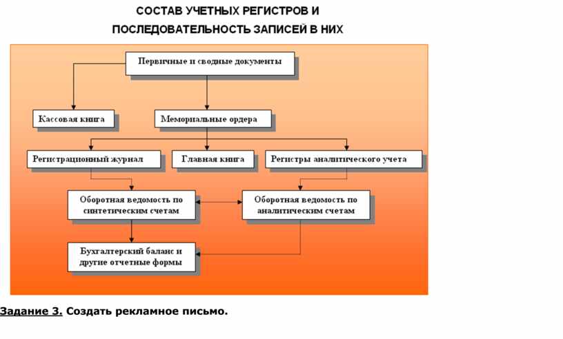 Комплексное использование возможностей ms word для создания документов