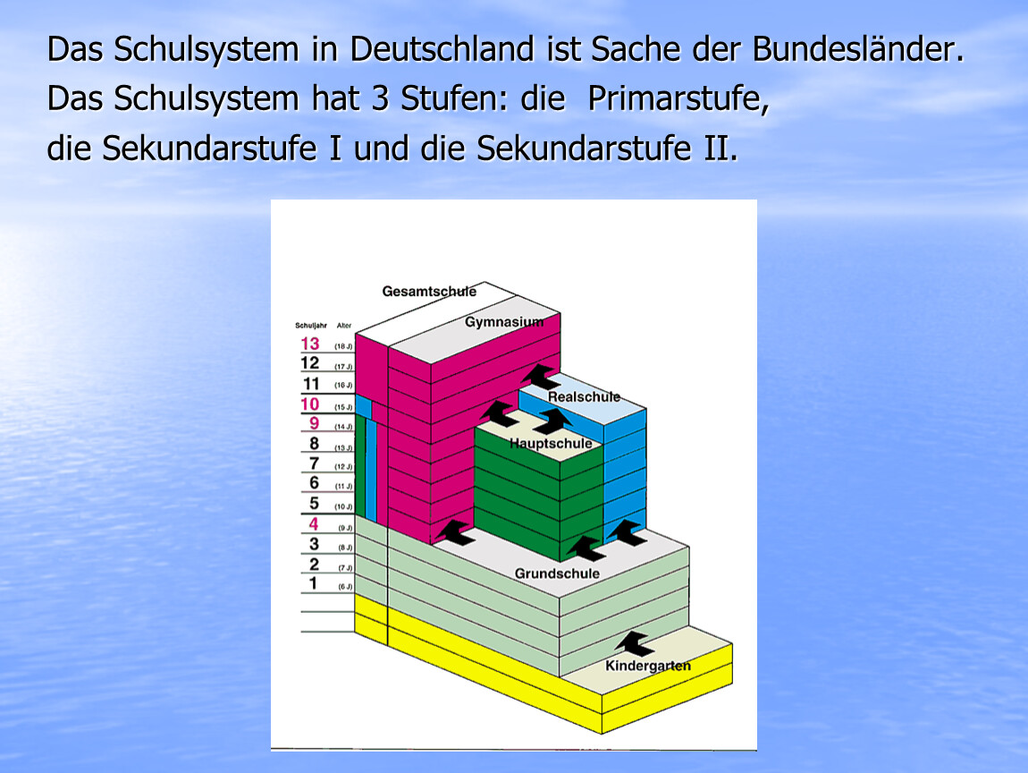 Das ist schule. Школьная система в Германии. Schulsystem in Deutschland презентация. Система образования в Германии на немецком языке. Школьная система в Германии на немецком.