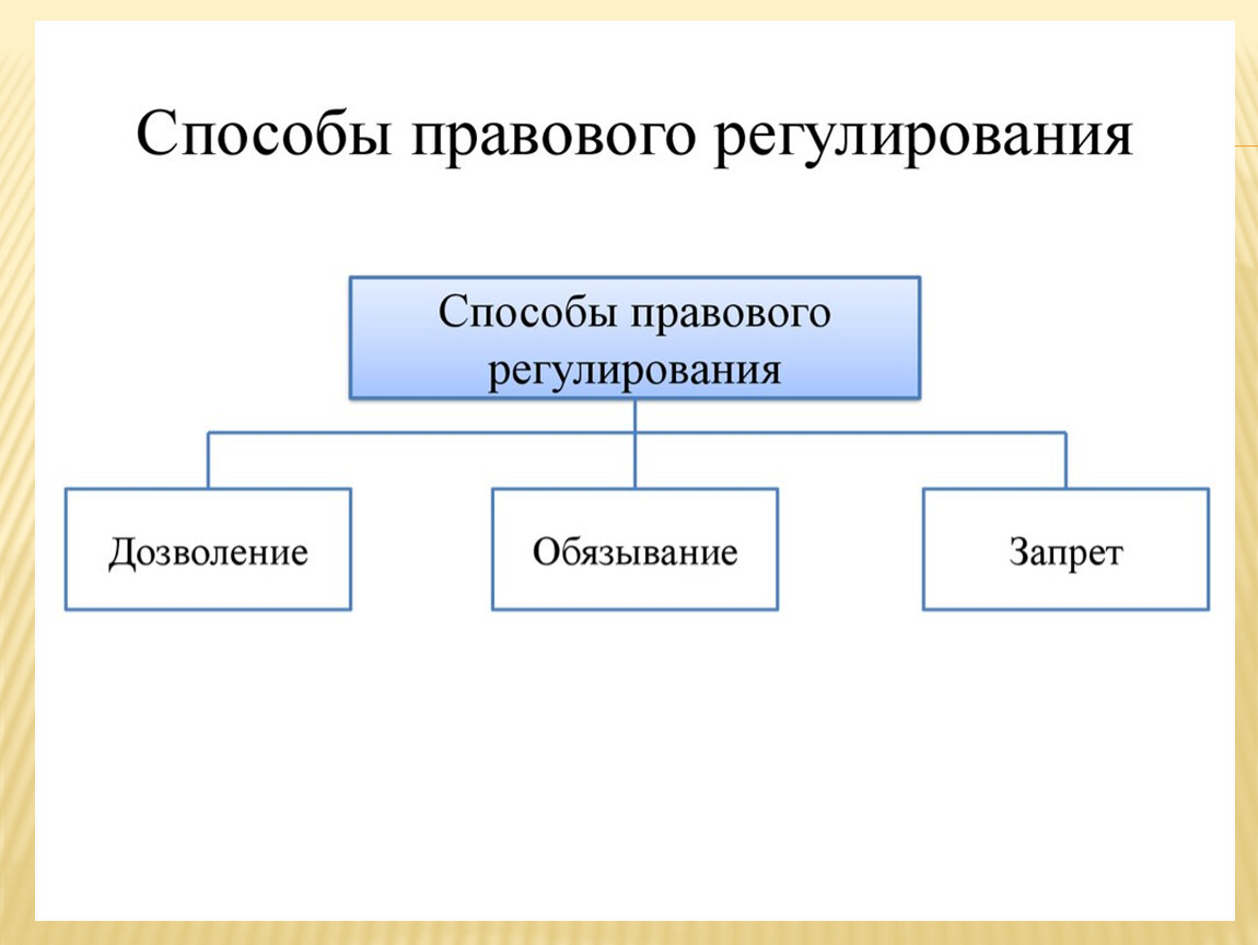 Семейное право метод правового регулирования