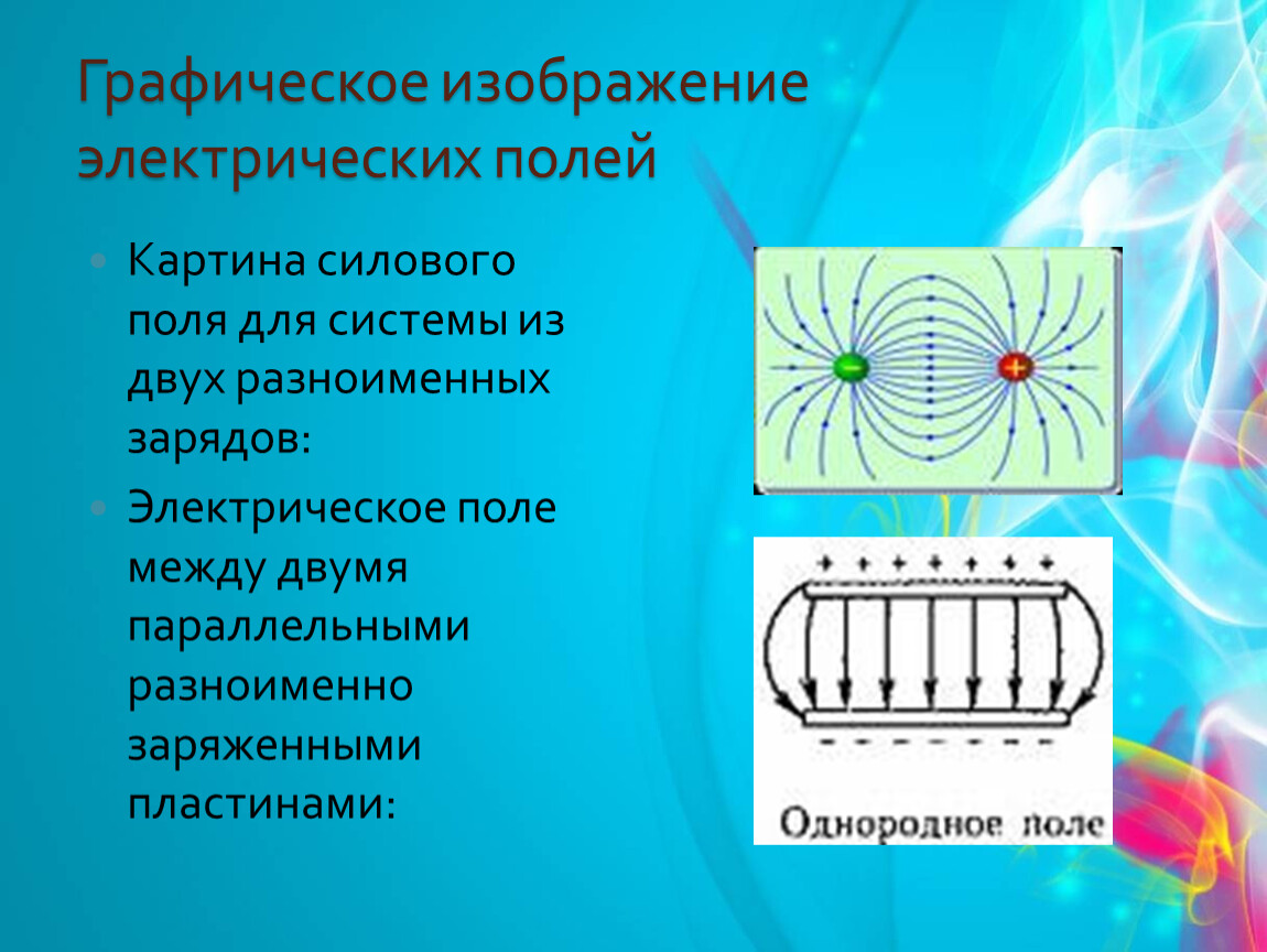 Электрическое поле в пространстве. Графическое изображение электрических полей. Графическое изображение электрических полей разноимённых зарядов. Условное изображение электрического поля. Электрическое поле заряженной пластины рисунок.