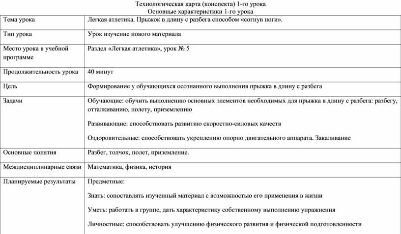 Технологическая карта урока обж по обновленным фгос