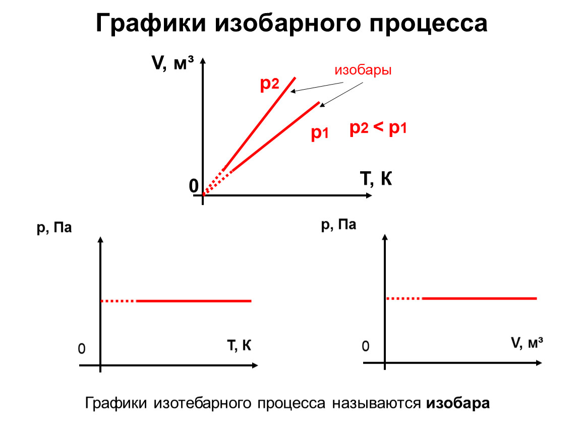 Изобара газа. График изобарного процесса p v. Изобарный процесс график v t. Изобарный процесс график PV. Изобара в координатах v t.