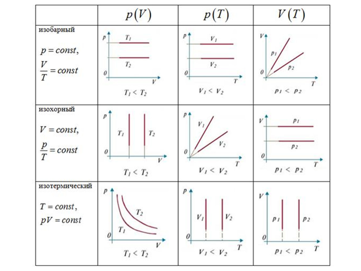 Изопроцессы уравнения их описывающие и их изображение на термодинамических диаграммах