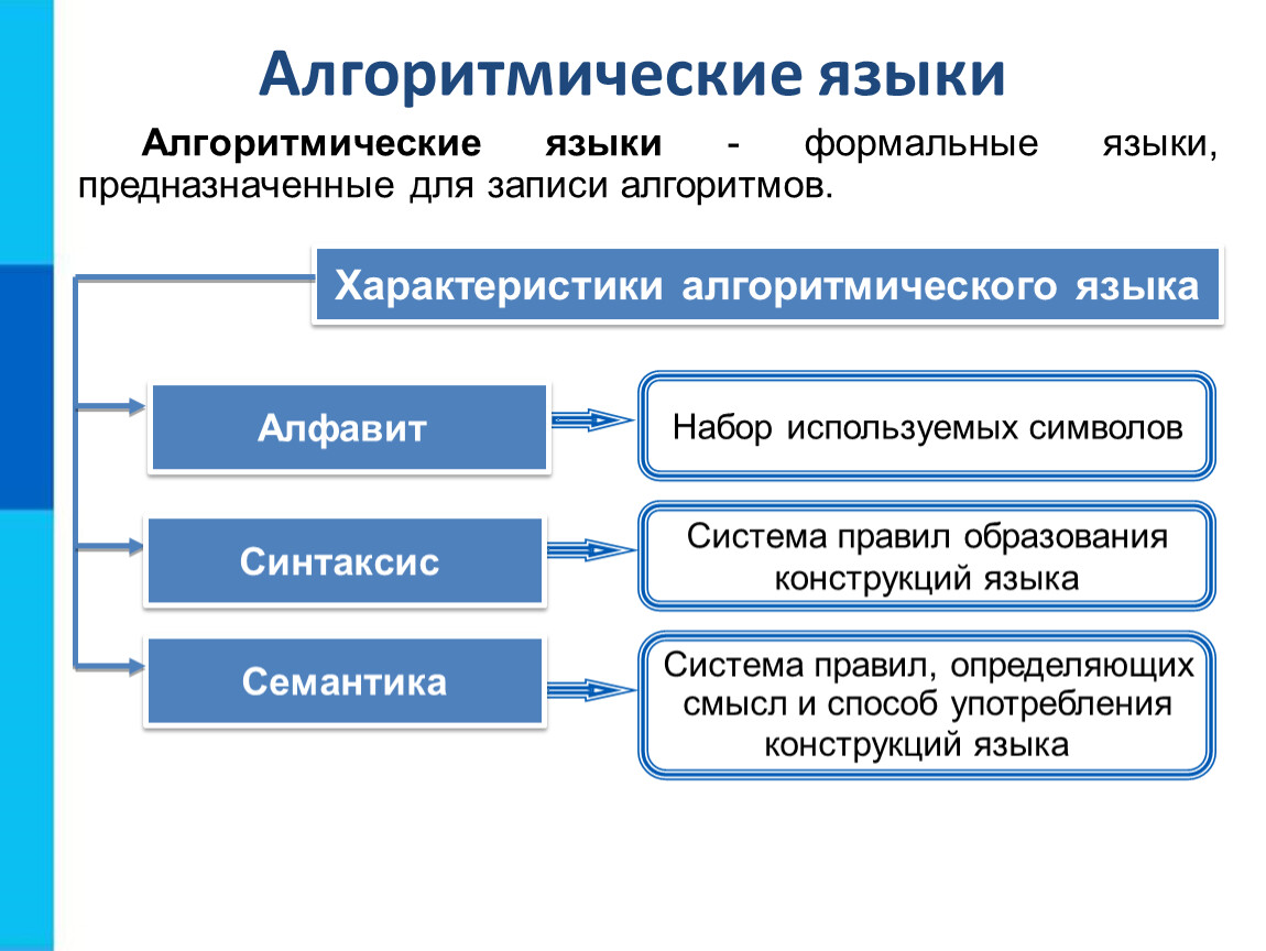 Операции алгоритмического языка