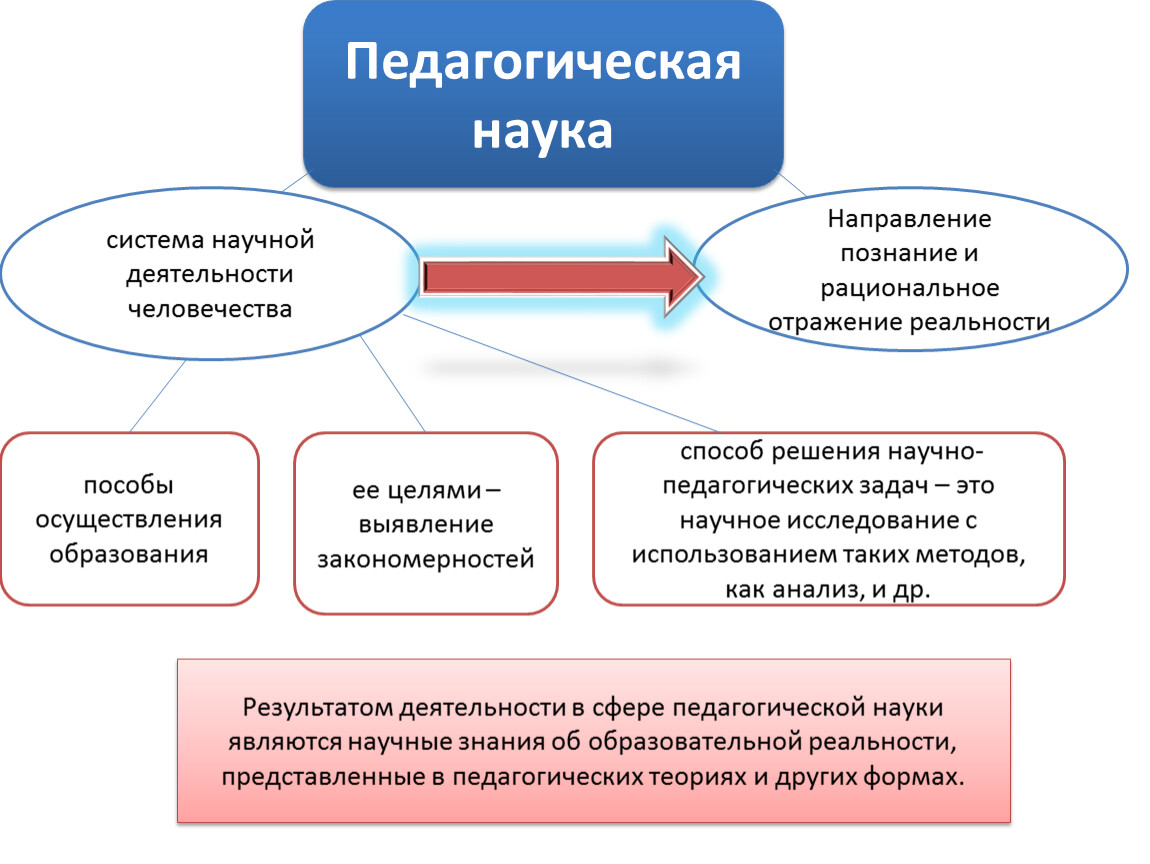 Пед наука. Наука как деятельность. Педагогическая наука и педагогическая деятельность. Научная деятельность презентация. Наука как результат деятельности.