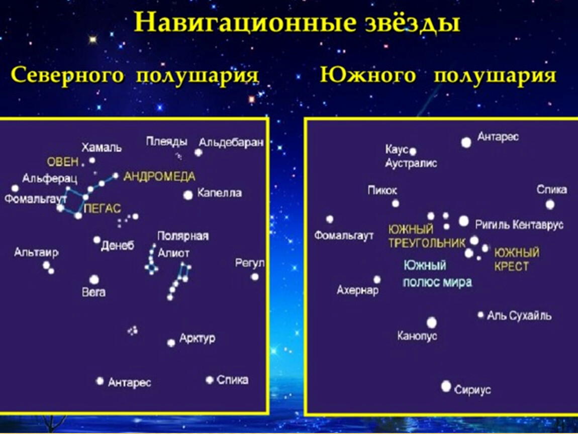 Какая звезда относится к какому созвездию. Навигационные звезды Северного полушария. Навигационные звезды Южного полушария. Навигационные звезды Северного полушария таблица. Звезды Северного полушари.