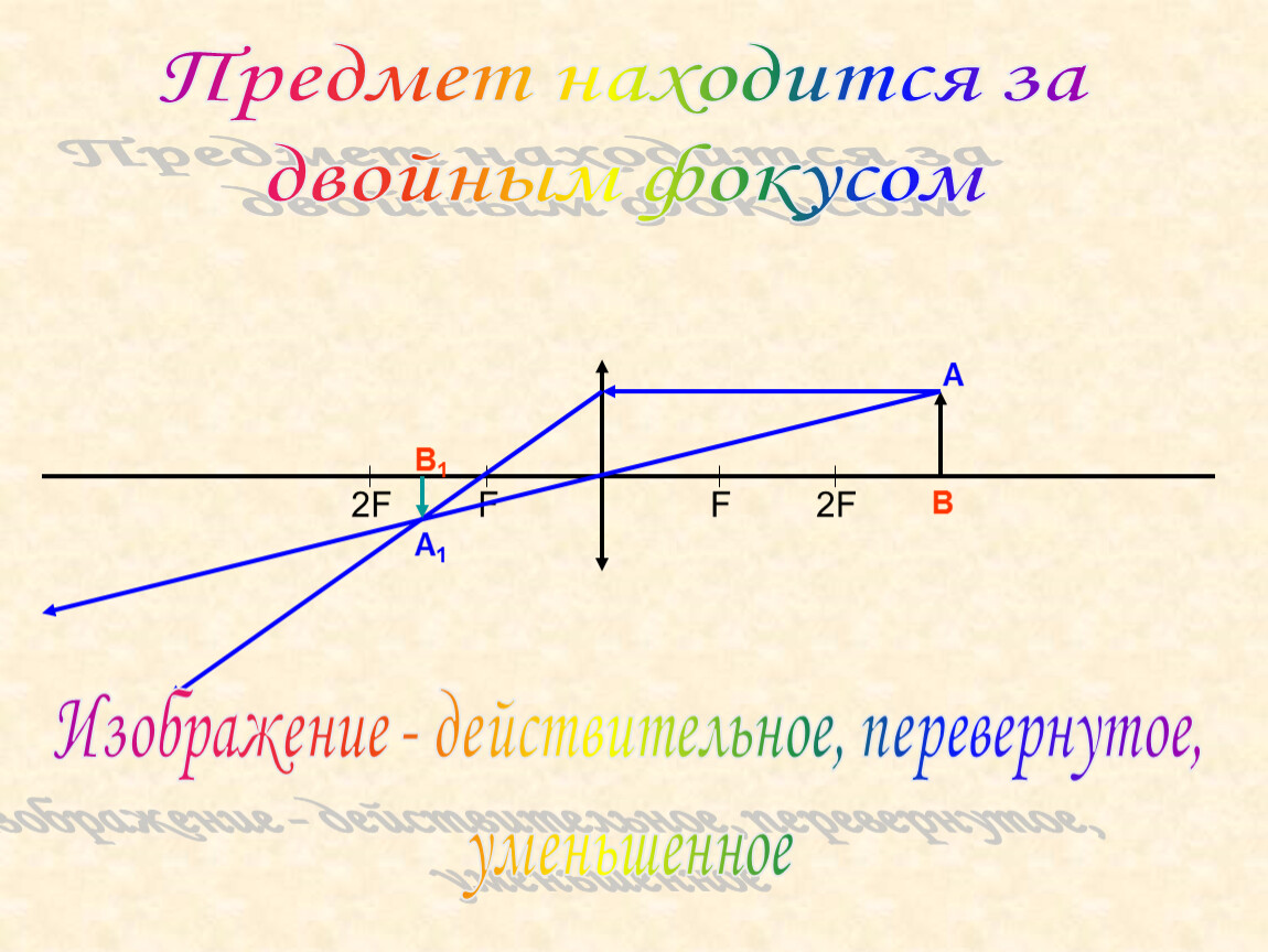 Предмет находится за двойным фокусом рисунок